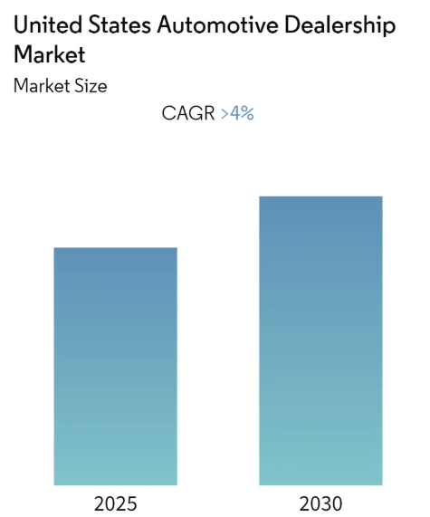 United States Automotive Dealership Market Size United States Automotive Dealership Market Summary